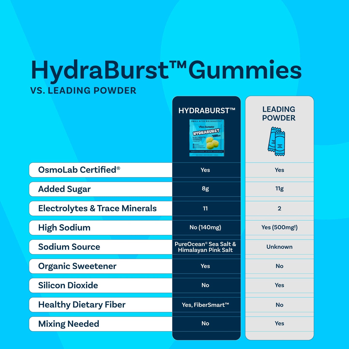 HydraBurst™ Electrolyte Gummies - VitaSweets